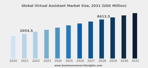 Global Virtual Assistant Market Size