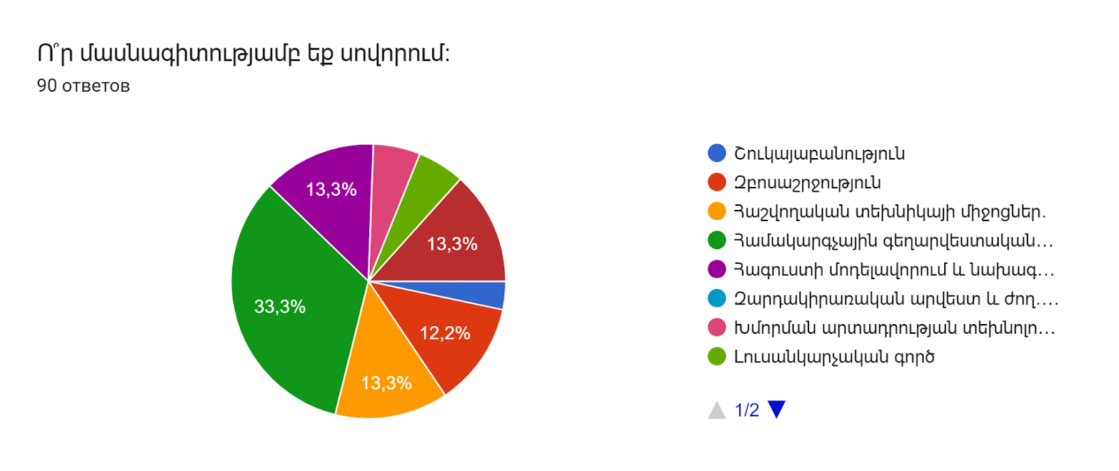 Диаграмма ответов в Формах. Вопрос: Ո՞ր մասնագիտությամբ եք սովորում։. Количество ответов: 90 ответов.