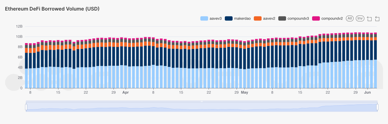 Amberdata Total borrowed volume (USD) by protocol across Ethereum. Aave v3, Aave v2, Compound v3, Compound v2, and MakerDAO