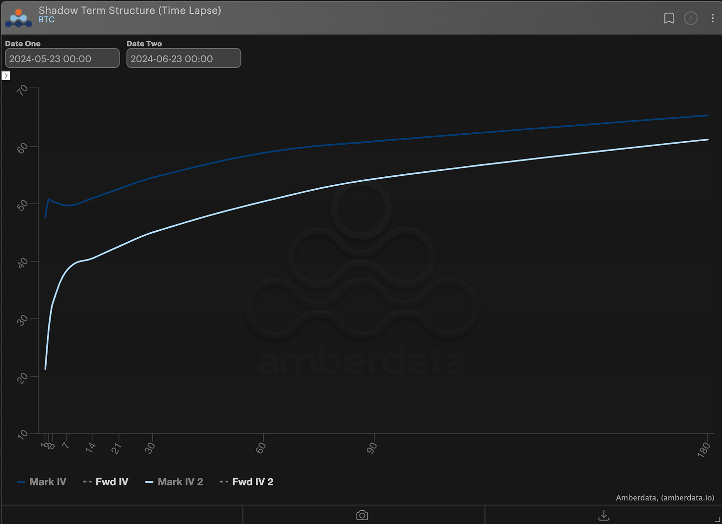 AD Derivatives Shadow term structure (time lapse) BTC