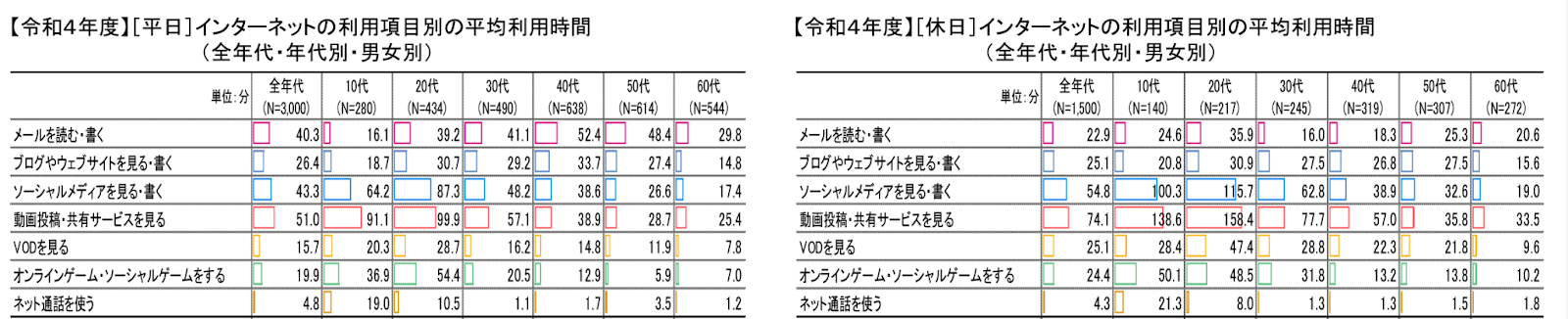 令和４年度 情報通信メディアの利用時間と情報行動に関する調査報告書 - 総務省