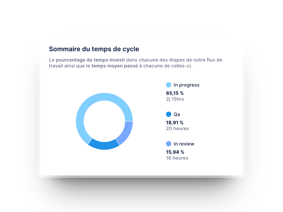 Mesure du temps de cycle dans Axify pour mesurer la performance des équipes de développement logiciel