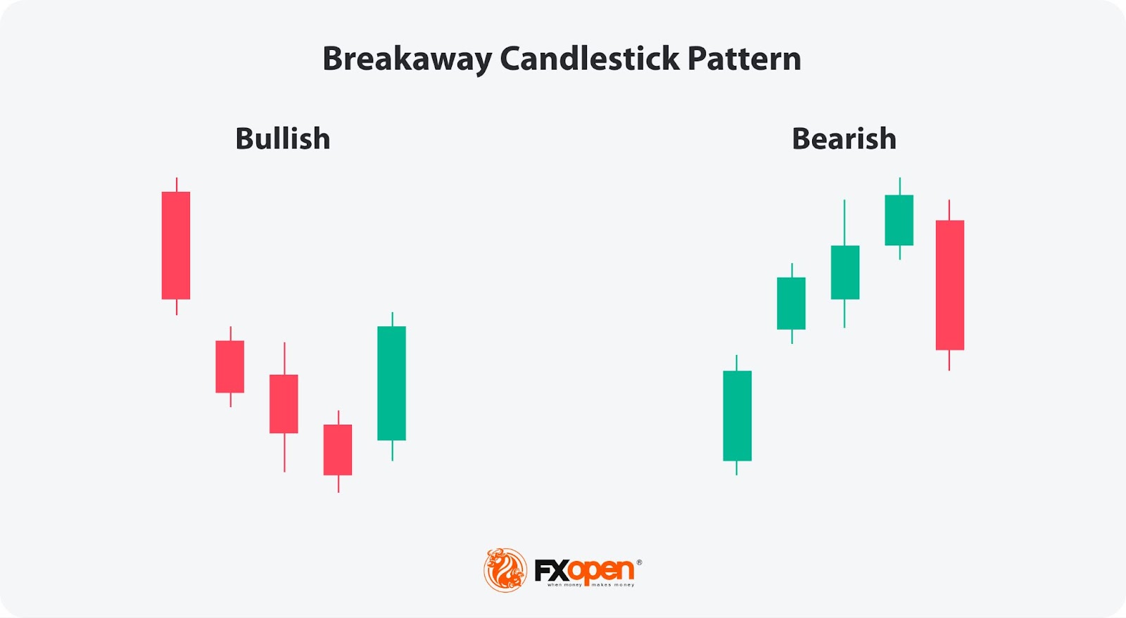 What Are Bullish and Bearish Breakaway Candlestick Patterns? | Market Pulse