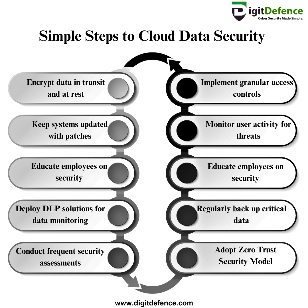 Steps to Cloud Data Security