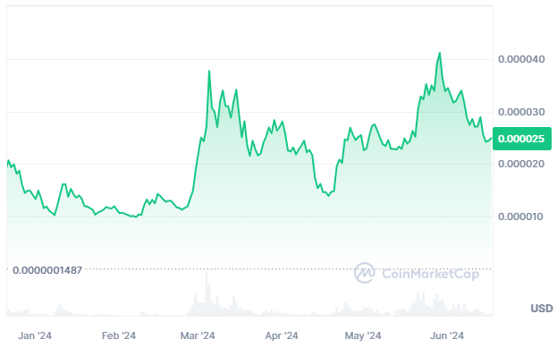 Bonk price. Source: Coin Market Cap