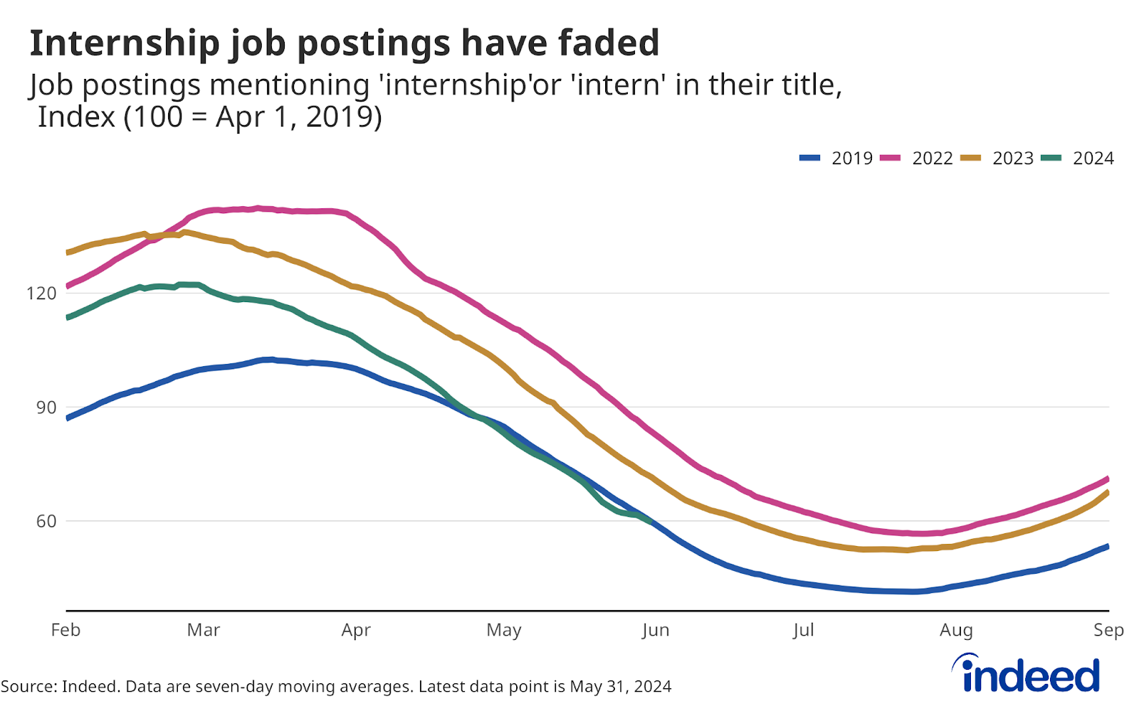 The graph titled "Internship job postings have faded" shows job postings mentioning 'internship' or 'intern' in their title, indexed to 100 as of April 1, 2019. The data spans from February to September for the years 2019 (blue line), 2022 (pink line), 2023 (gold line), and 2024 (green line).