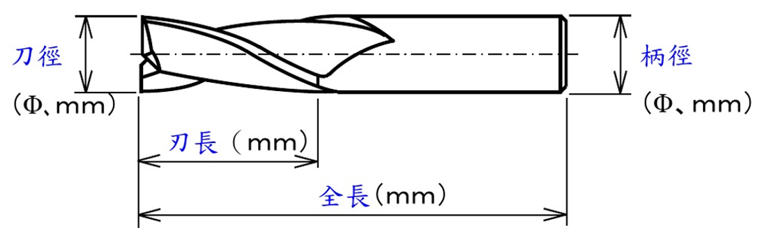 平頭端銑刀的結構，圖示中標明刀徑、柄徑、刃長、全長。