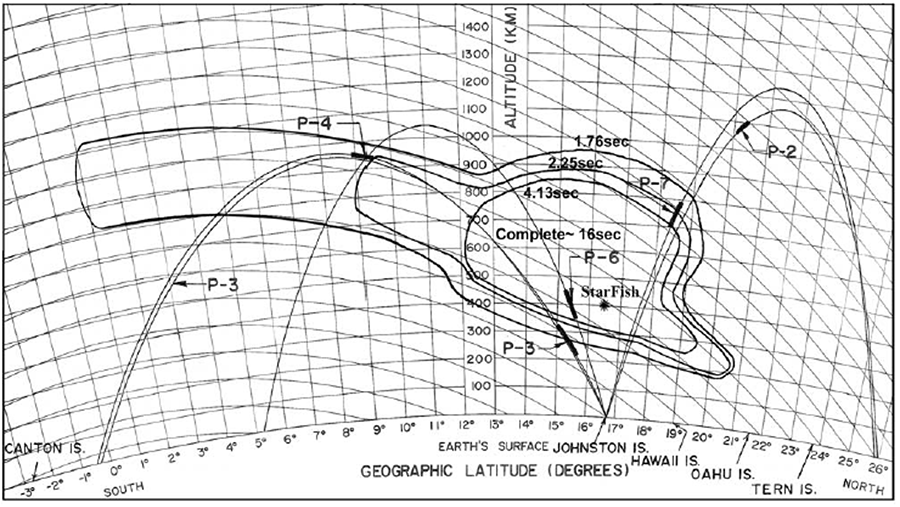 r/UFOB - Figure 1. Payload trajectories were located in the plane of the magnetic meridian through Johnston Island. At the Starfish burst time the payloads were positioned near the beginning of the short thick 5 mm enhanced portion of the trajectory which depicts the 30 s time period that…