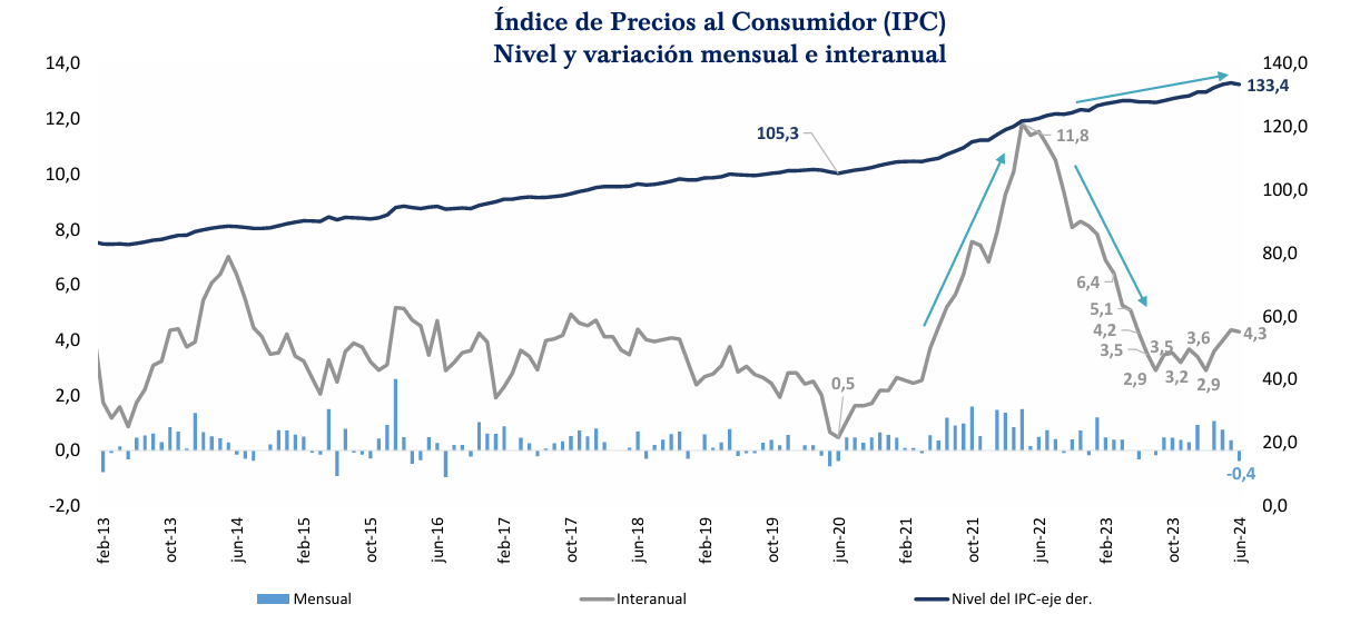 Inflación: Cómo la oferta de rubros volátiles y la eliminación de restricciones condujeron a una caída de precios en junio