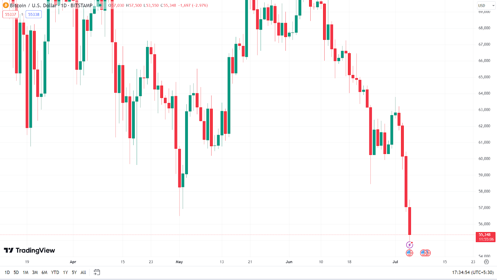 ราคา Bitcoin สามารถลดลงได้ต่ำแค่ไหนในตลาด Crypto ที่ล่มสลายนี้?