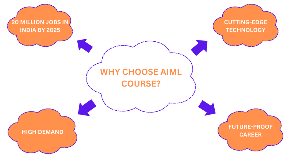 Why Choose an AIML Course?