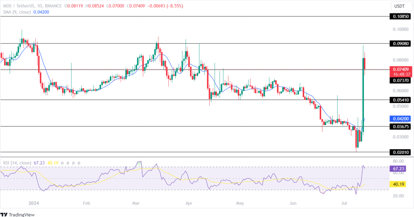 Mdex Price Analysis