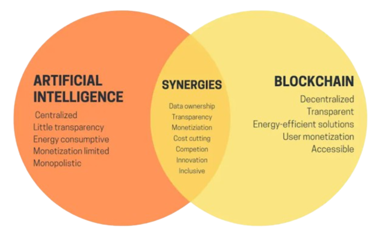 blockchain và ai