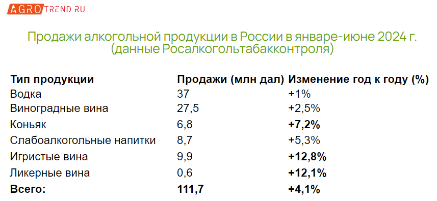 Продажи алкоголя: итоги I полугодия 2024 года