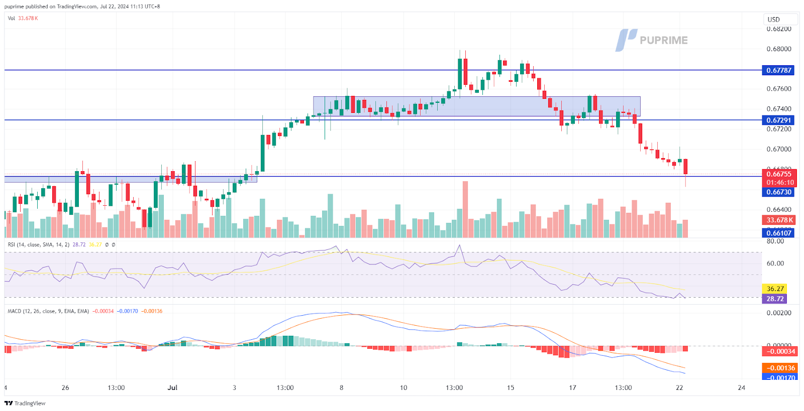 AUD/USD price chart 22 July 2024