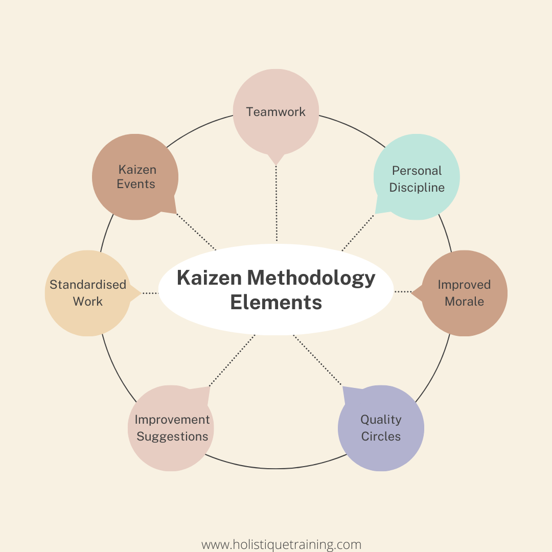 Kaizen Methodology Elements