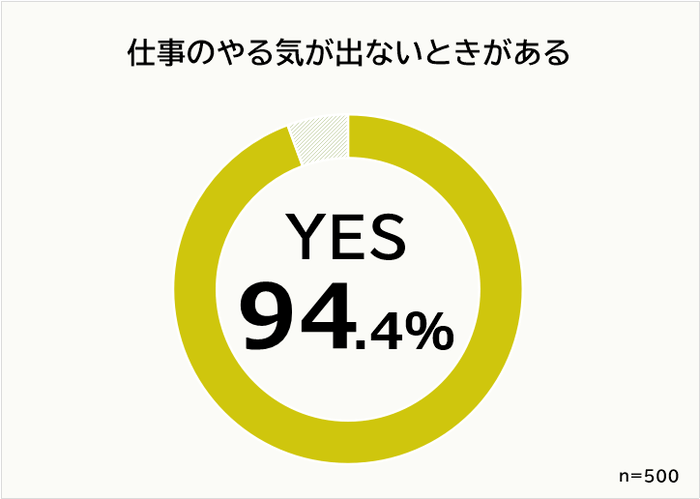 Biz Hitsが30代男女500人に実施したアンケート調査