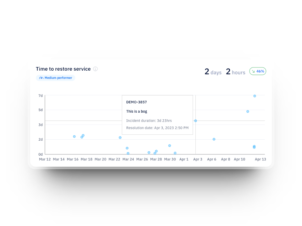 time to restore service dora metric graph in axify for easy failure tracking