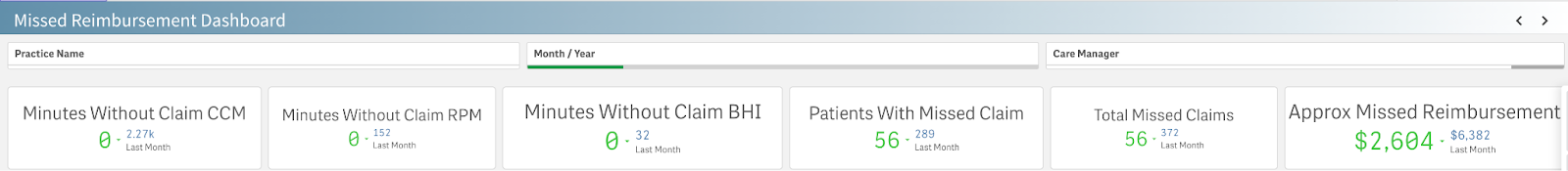 An example of key performance indicators from ThoroughCare's Missed Reimbursement Dashboard