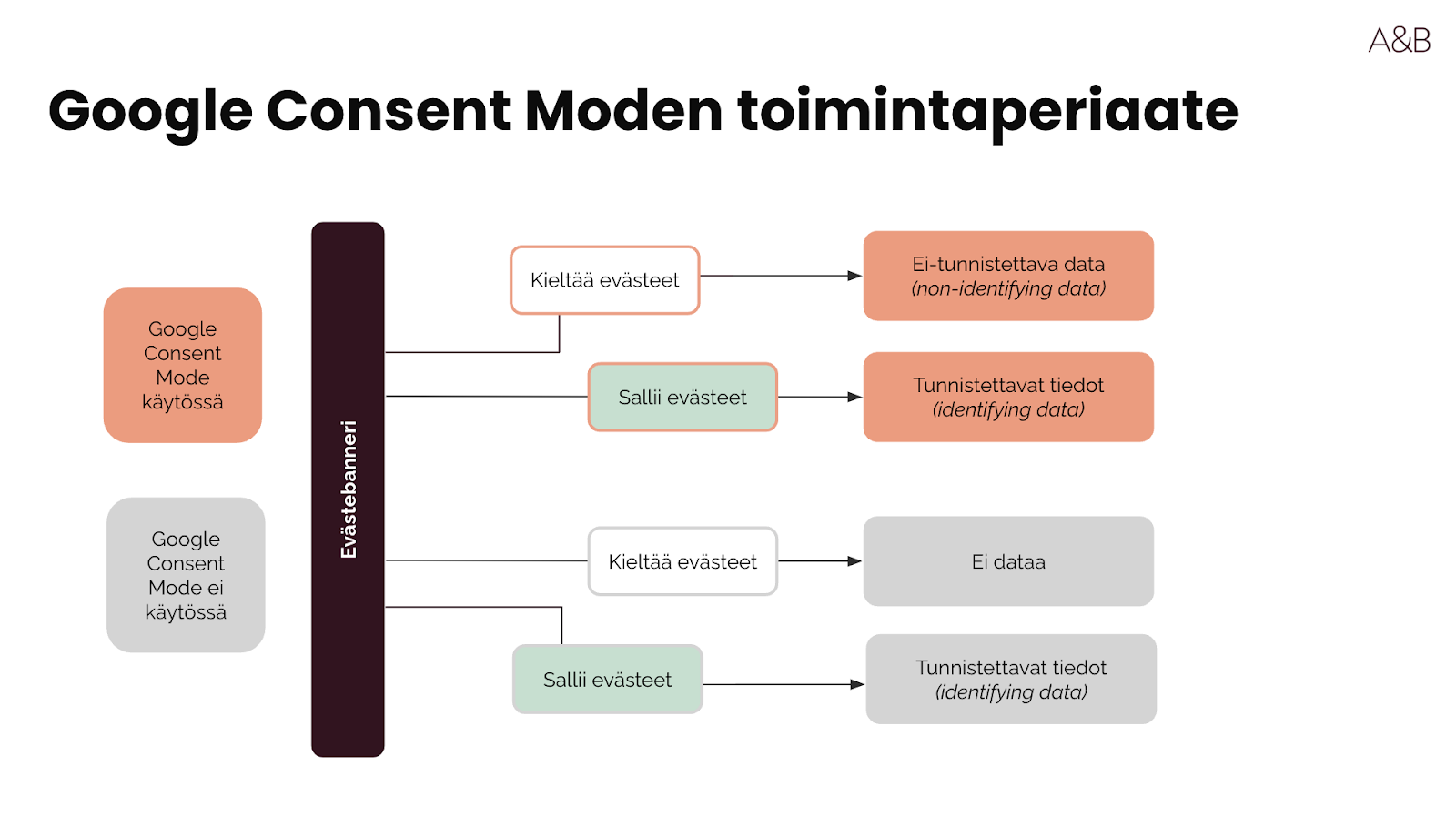 Google Consent Mode toimintaperiaate kuvattuna kaaviona / tekijä: Aava & Bang