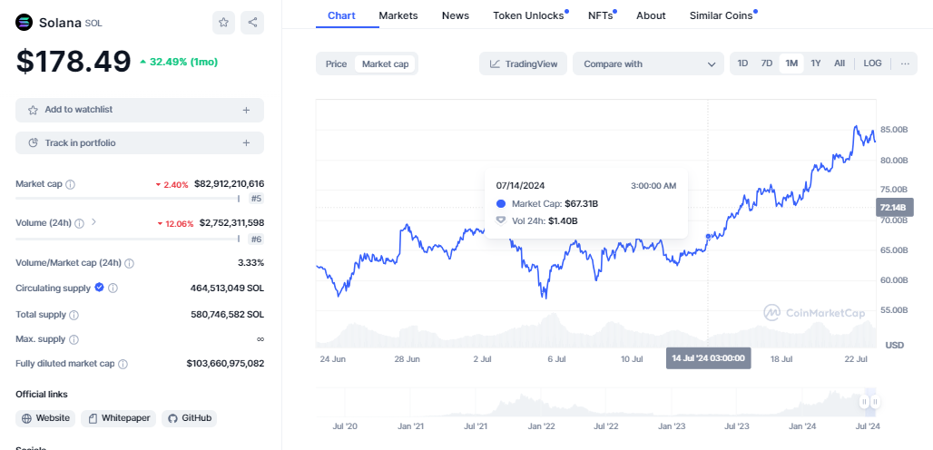 CRYPTONEWSBYTES.COM AD_4nXeVkVxisRZ_HbsYofSlMaL4AfJfFM6f6T1rncm19fsf-T9amSrWPYI7wy3IQXYg9Sfy9vDuLzjL4l6AO7T0cvW7jozXykEsGTUqbtfBhGGuds1Q6A4Mm9EKJzyS4mx5ScLJcx1VKvRg8baUy4EE8PM16AR03mG_YBqaY_mqUQ?key=l9s2Ew18VU_Ppr8cXaSaug Solana Now Above $180, $200 Predictions In View After a 54% Performance  