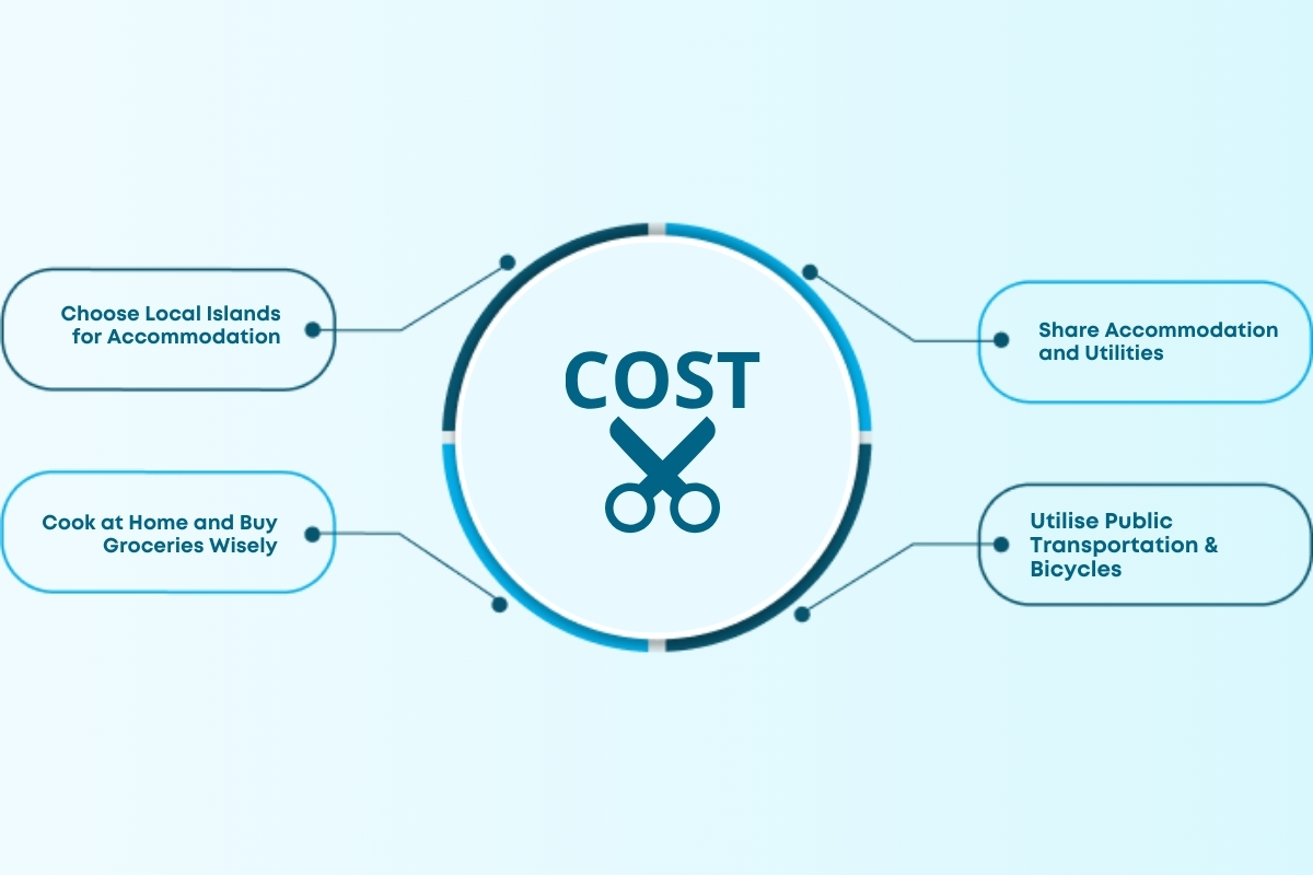 Cost of Living in Maldives: Budget and Expenses for Students