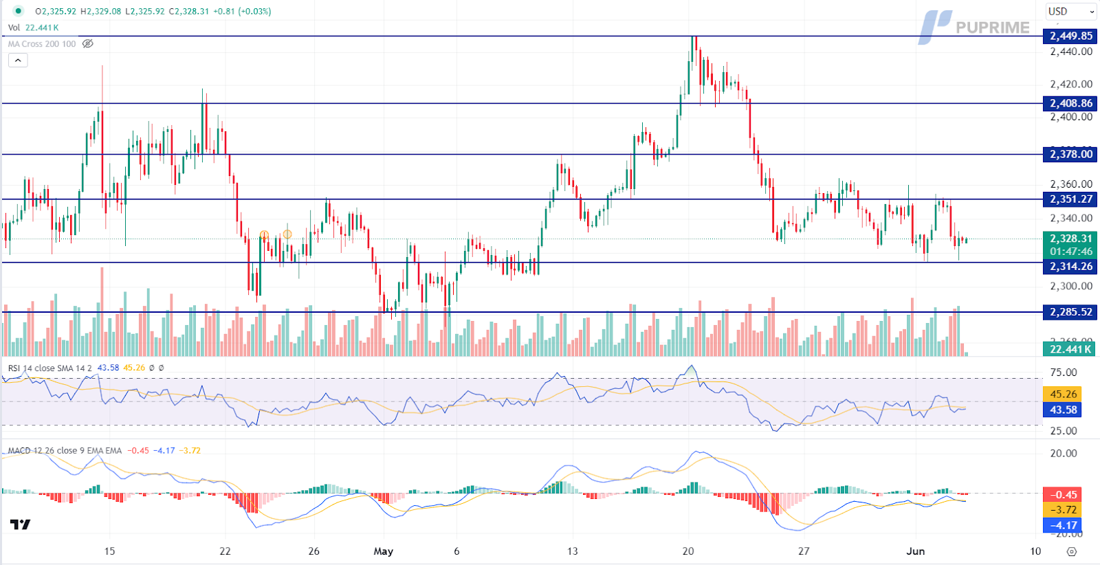 XAU/USD gold price chart 5 June 2024