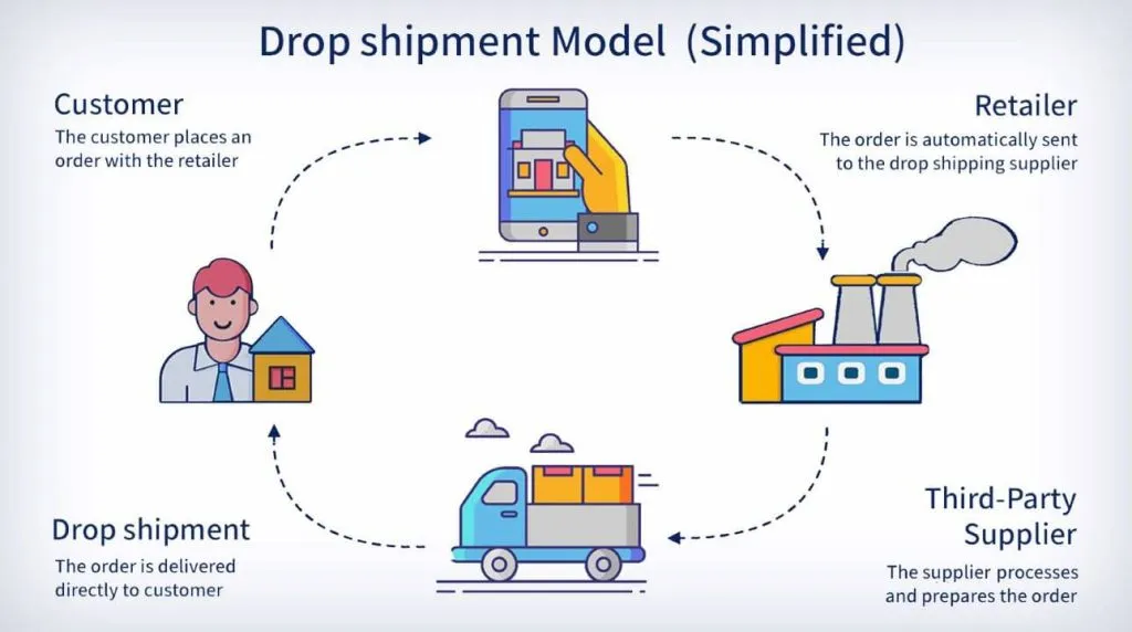Drop shipment model diagram