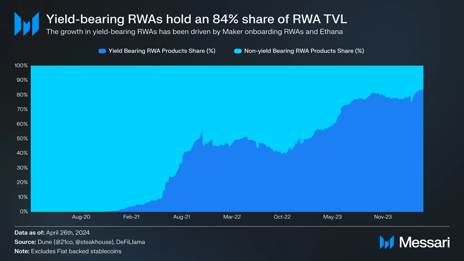 Nhóm RWA Yield-bearing đang chiếm phần lớn TVL. Nguồn Messari