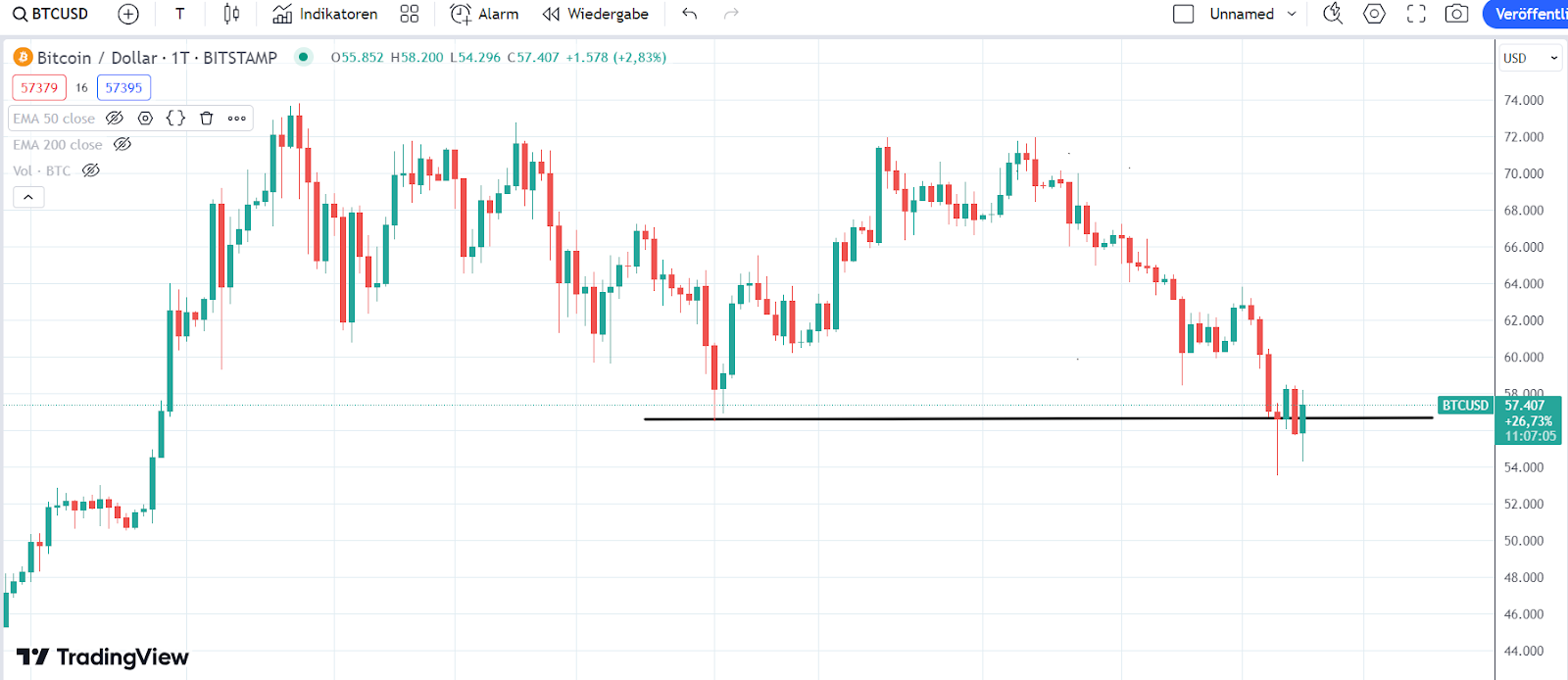 Bitcoin Chart 