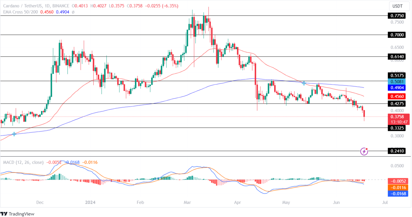 ADA Price Analysis