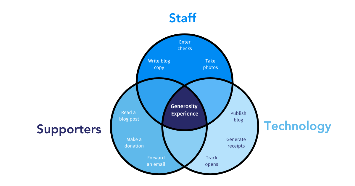 A three-way venn diagram that explains the generosity experience by showing it as the section in the middle where actions taken by staff ("write blog copy"), technology, ("publish blog") and supporters ("read blog post") all meet. 