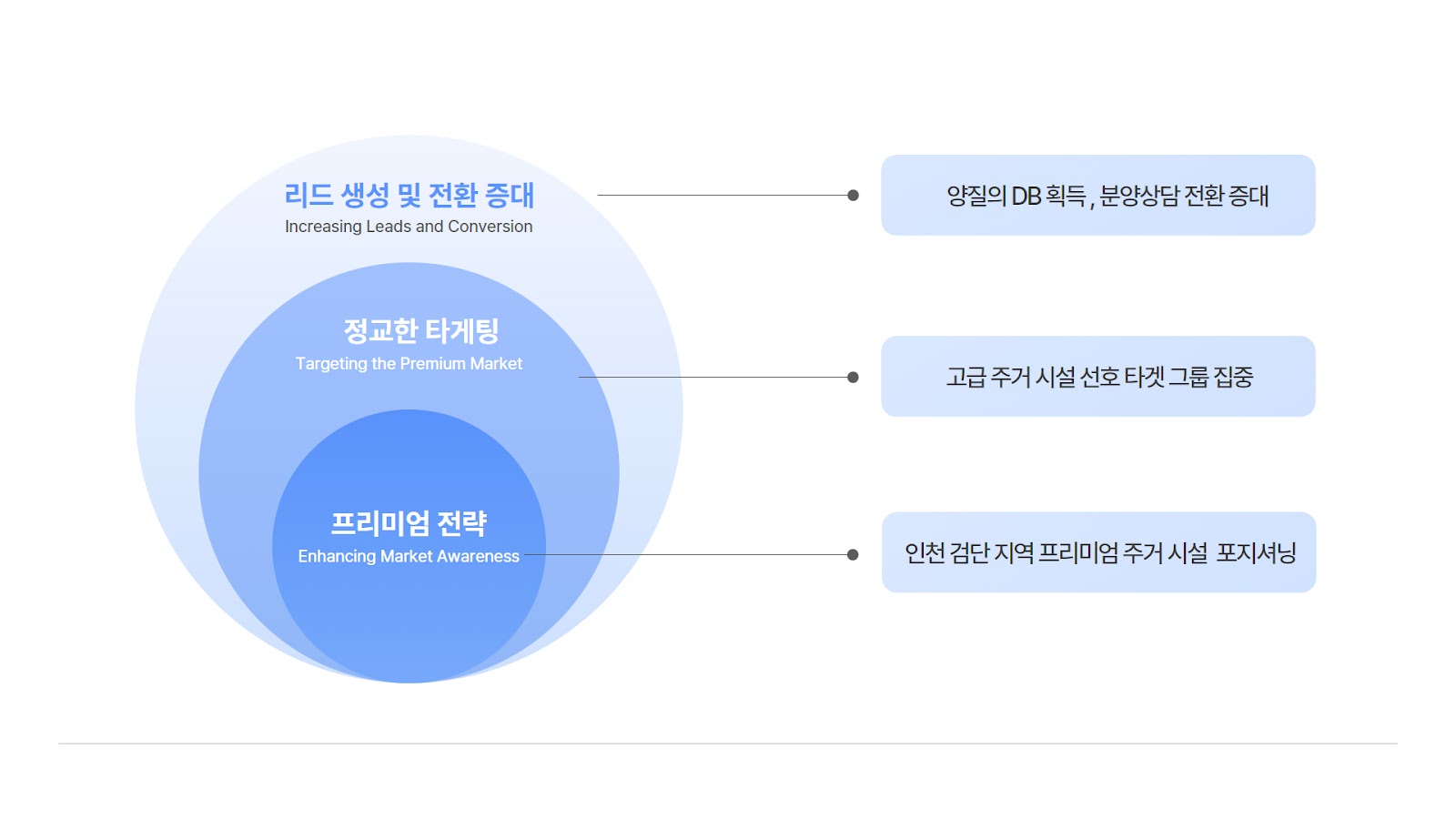 아파트 분양 광고 타겟팅 설계