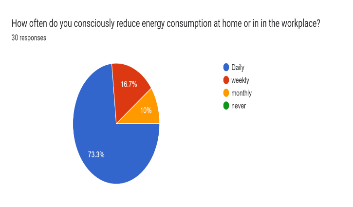 Forms response chart. Question title: How often do you consciously reduce energy consumption at home or in in the workplace?. Number of responses: 30 responses.