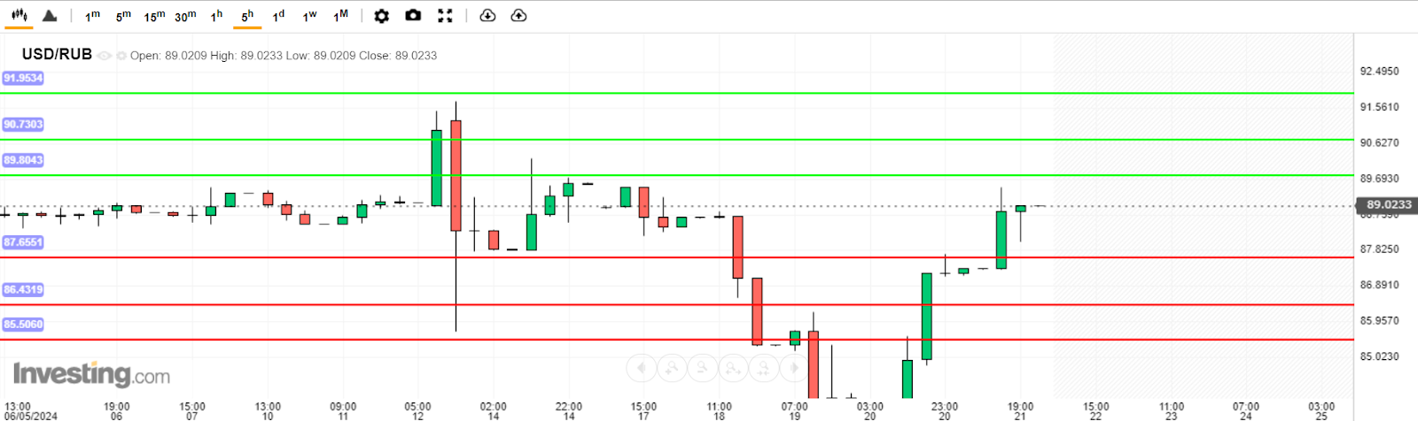 บทวิเคราะห์ USD/RUB วันนี้