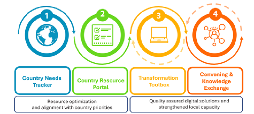 WHO’s Global Initiative on Digital Health (GIDH) |