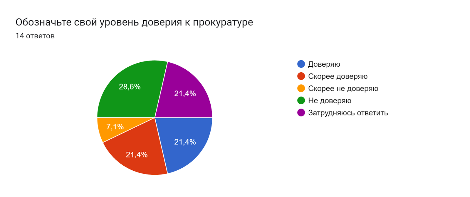 Диаграмма ответов в Формах. Вопрос: Обозначьте свой уровень доверия к прокуратуре. Количество ответов: 14 ответов.