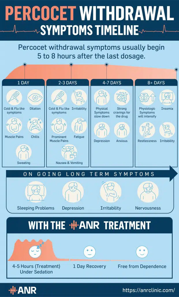 Percocet Withdrawal Symptoms