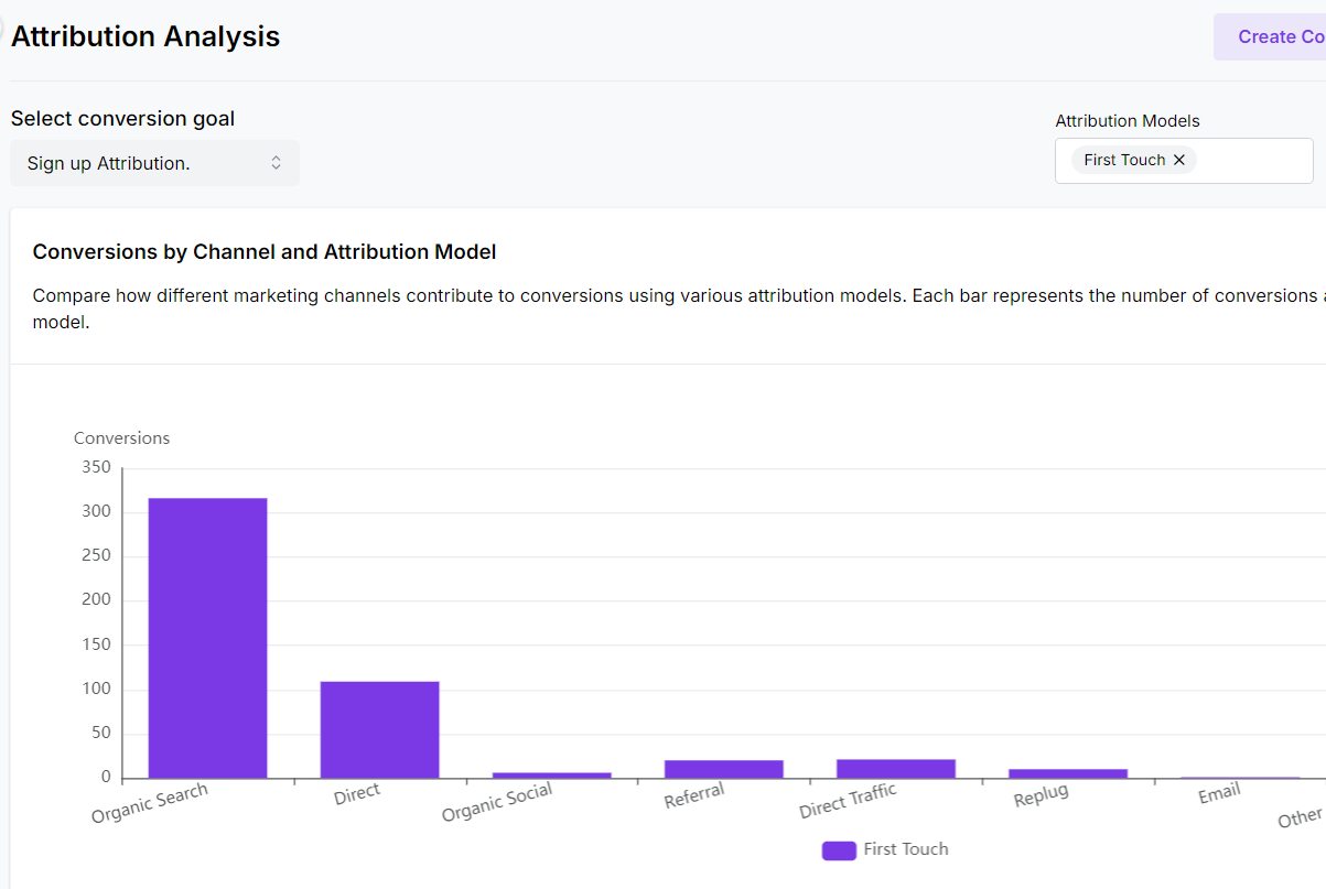 Attribution analysis - Usermaven