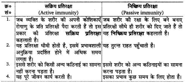 UP Board Solutions for Class 12 Biology Chapter 8 Human Health and Disease Q.8.2