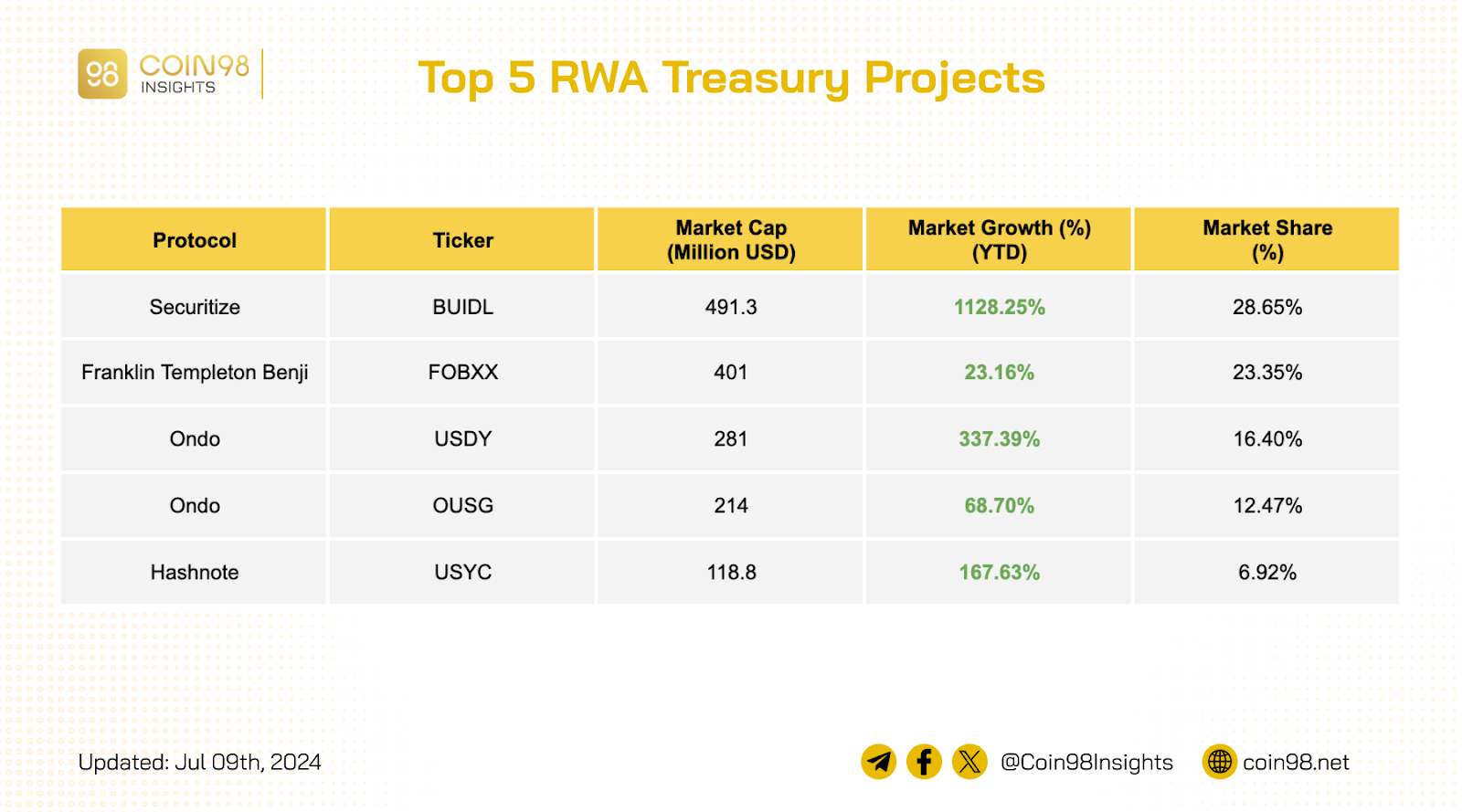 Top 5 dự án RWA Treasury