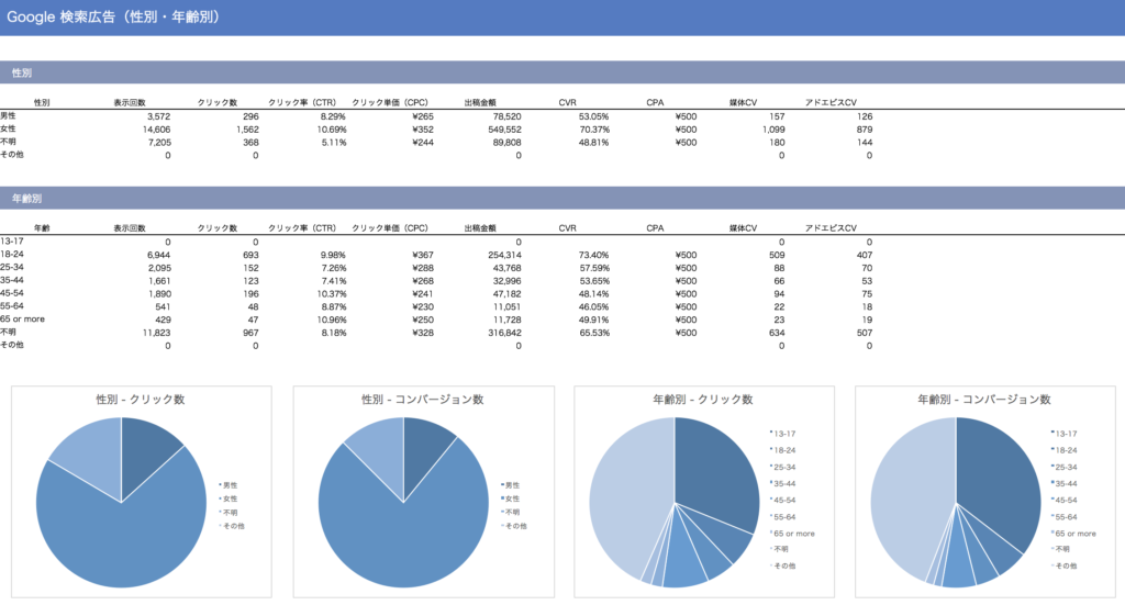 広告レポート　性別・年齢別レポート