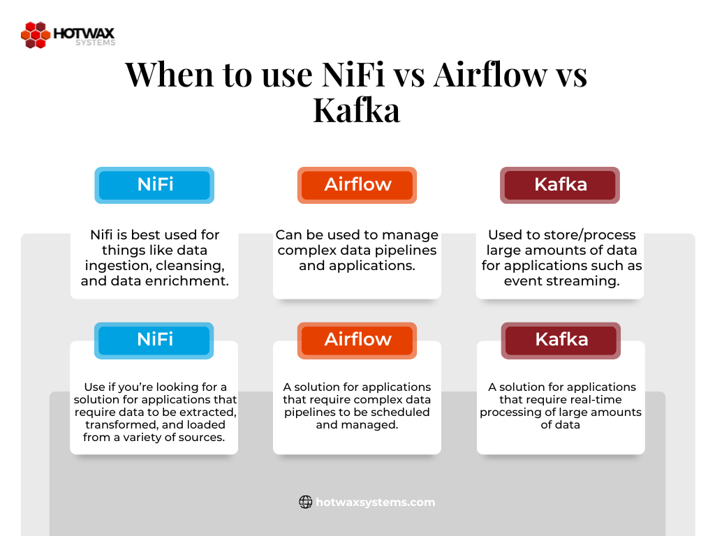 Graph comparing when to use Apache NiFi, Airflow, and Kafka