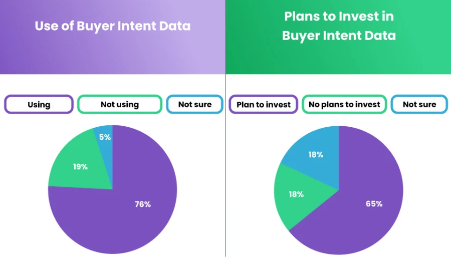 Intent-Based Marketing - B2B Leaders Use Buyer Intent Data