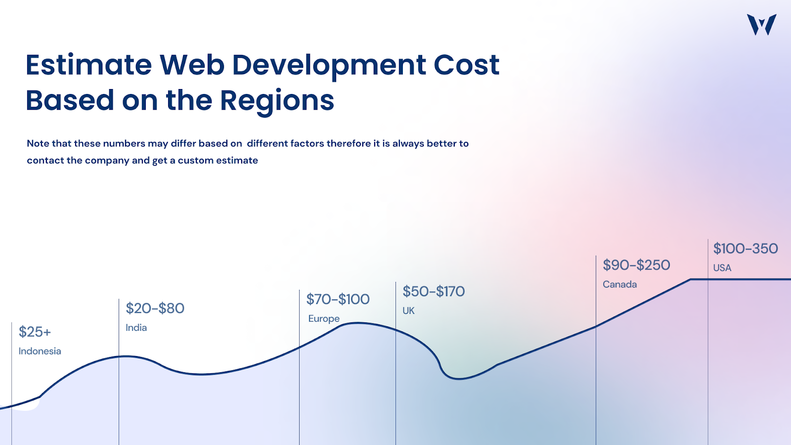 Estimate web Development Cost Based On the Regions