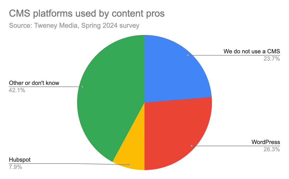 Pie chart showing the proportion of different CMS platforms used by content pros
