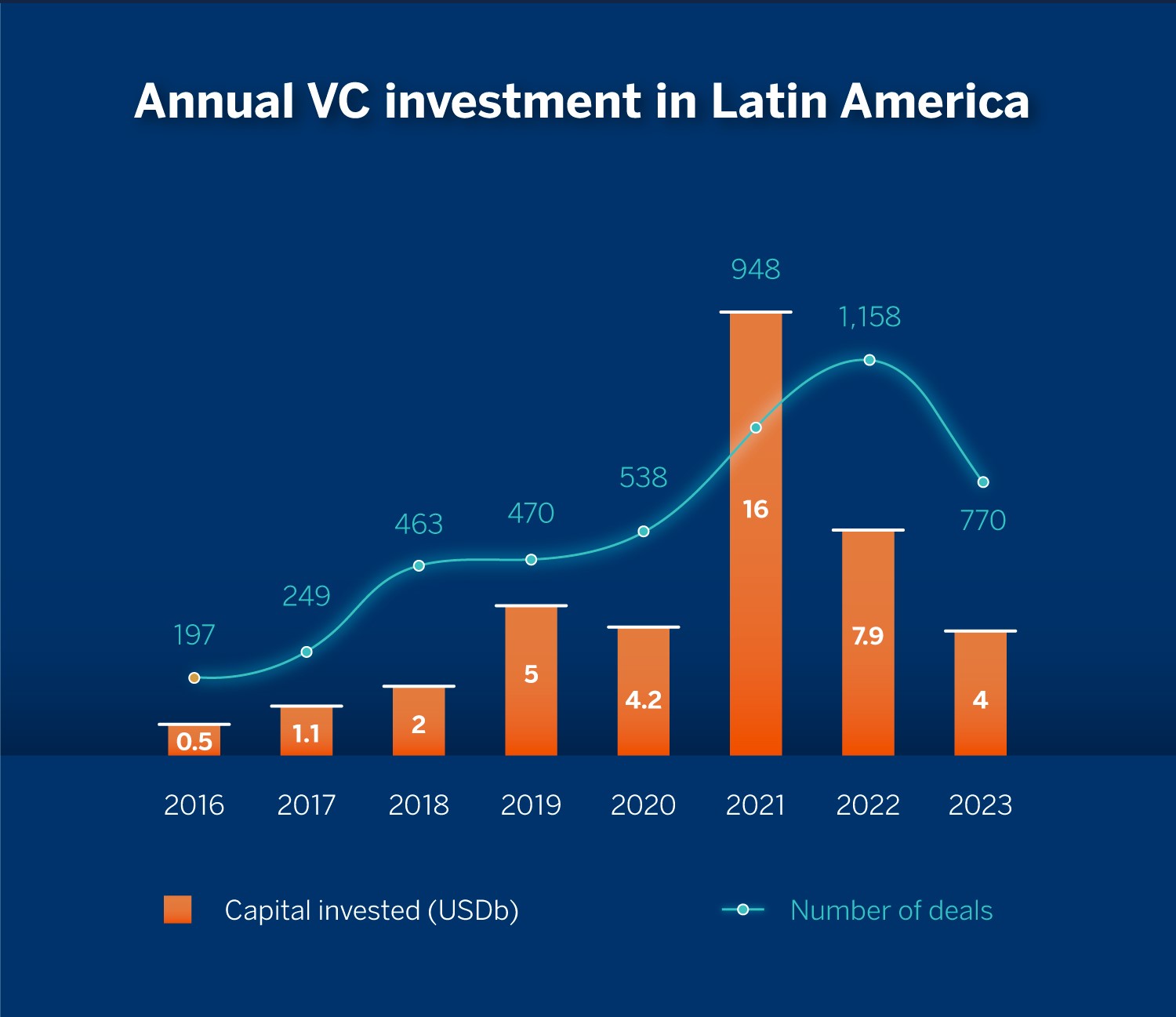 Annual VC investment in Latin America