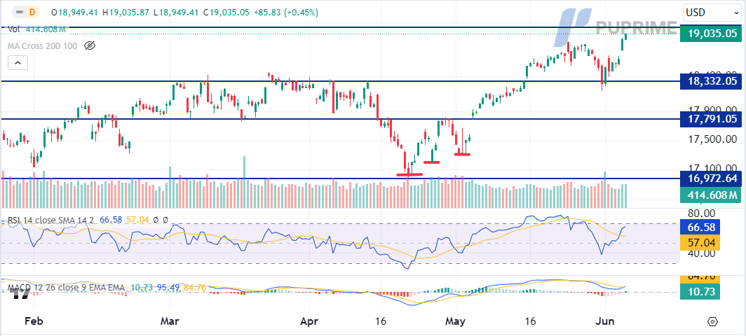 NASDAQ price chart 6 June 2024