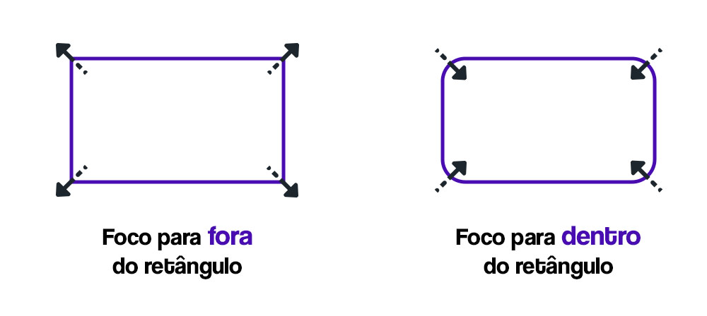 Um retângulo com bordas retas e um texto escrito "Foco para fora do retângulo". E um segundo retângulo com bordas arredondadas escrito "Foco para dentro do retângulo".