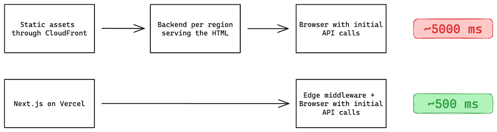 A simple diagram showing how the shift in auth to edge middleware reduced the time to load resources from about 5 seconds to about 1/2 a second.